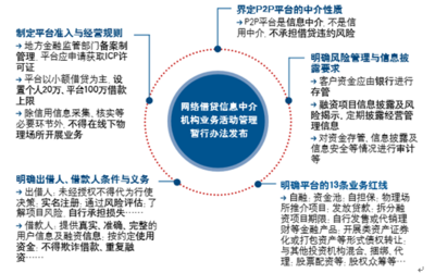 2017-2022年中國P2P信貸市場(chǎng)供需預(yù)測(cè)與投資前景分析